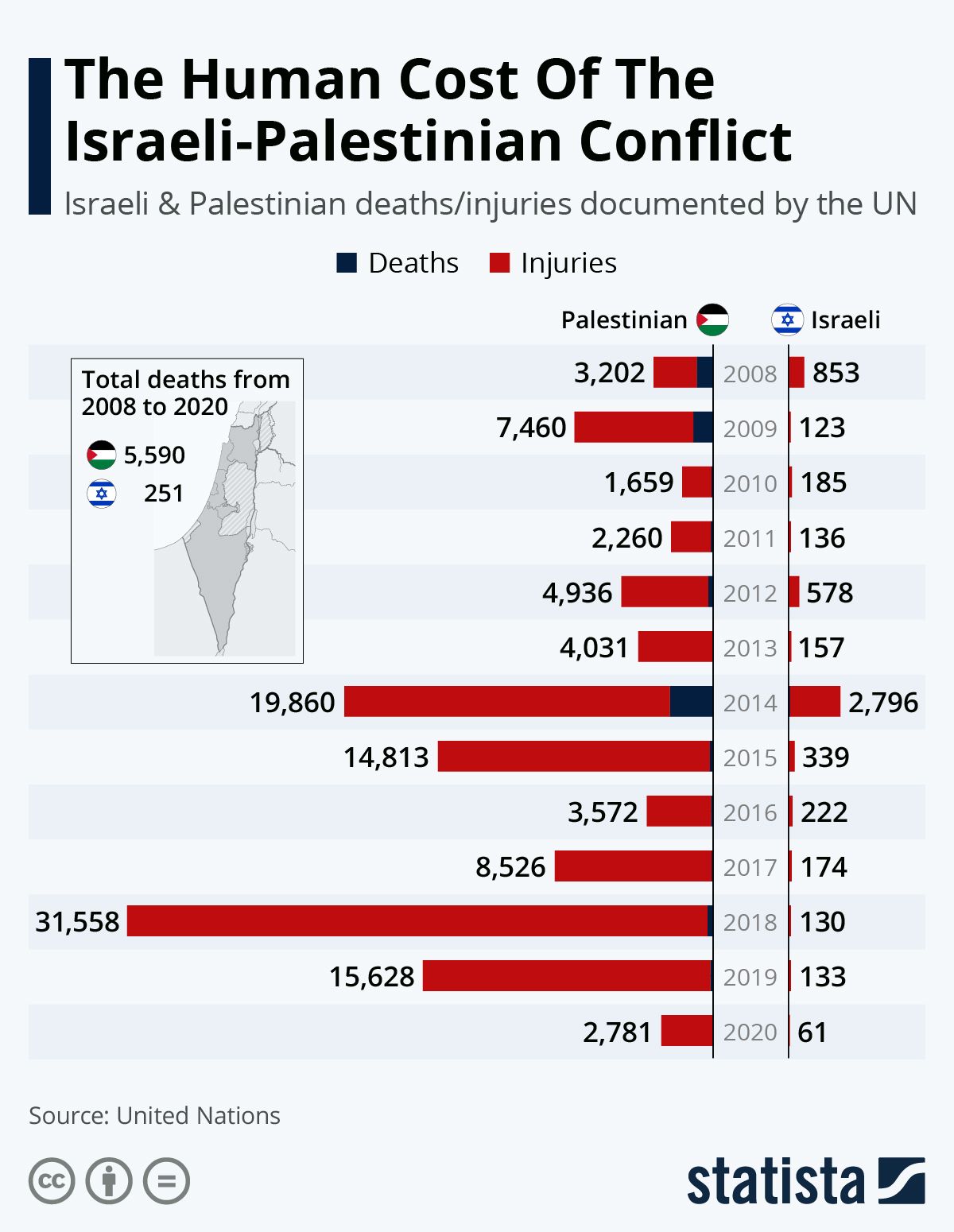 This chart shows the number of Palestinian and Israeli death and injuries in Gaza and the West Bank reported by the UN for 2008 - 2020. In 2020 2,781 Palestinians were hurt/injured; 61 Israeli's were hurt/injured; In 2019: 15,628 Palestinians were hurt/injured; 133 Israeli's were hurt/injured; In 2018: 31,558 Palestinians were hurt/injured; 130 Israeli's were hurt/injured. From 2008 - 2020 5,590 Palestinian's were killed; 251 Israeli's were killed.
