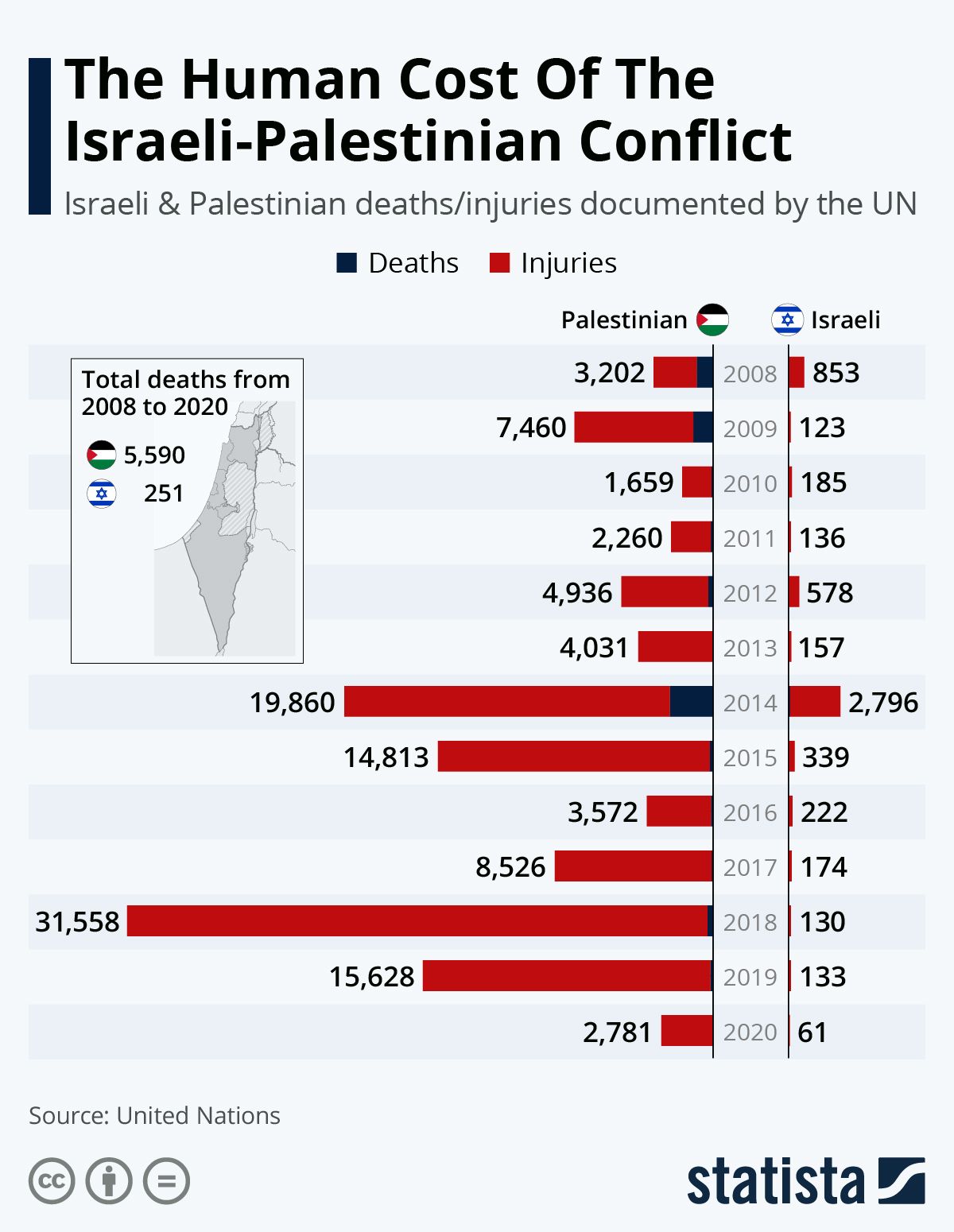 This chart shows the number of Palestinian and Israeli death and injuries in Gaza and the West Bank reported by the UN for 2008 - 2020. In 2020 2,781 Palestinians were hurt/injured; 61 Israeli's were hurt/injured; In 2019: 15,628 Palestinians were hurt/injured; 133 Israeli's were hurt/injured; In 2018: 31,558 Palestinians were hurt/injured; 130 Israeli's were hurt/injured. From 2008 - 2020 5,590 Palestinian's were killed; 251 Israeli's were killed. 